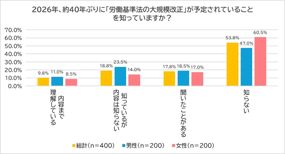 正社員の労働基準法改正認知度男女別グラフ