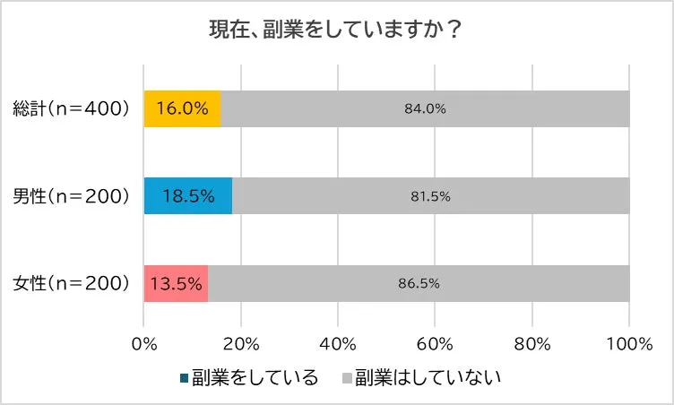 現在副業をしている正社員の割合グラフ