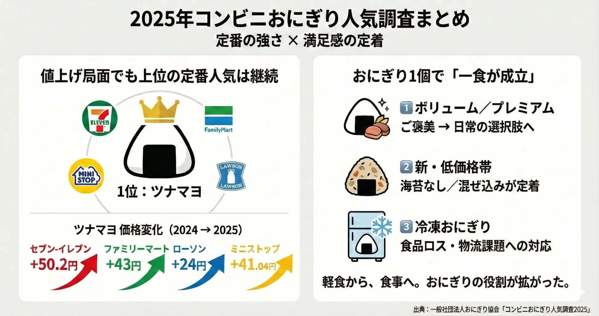 コンビニおにぎり人気調査2025のグラフと図表