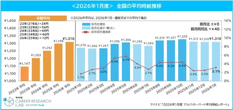 2026年1月度アルバイト・パートの時給レポート発表！注目の職種は？