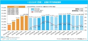 2026年1月度アルバイト・パートの時給レポート発表！注目の職...
