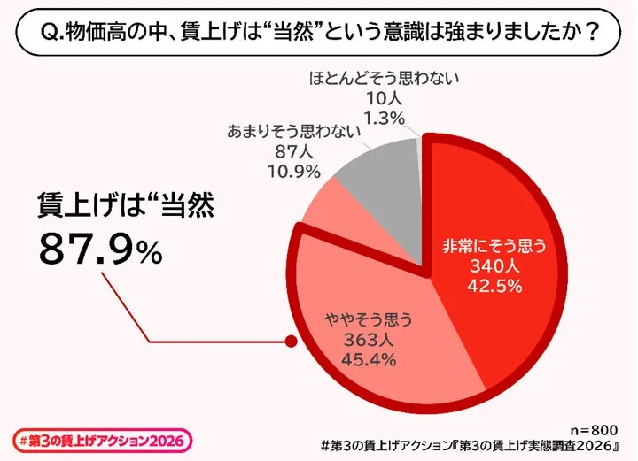 経営層と一般社員の賃上げ感覚の比較グラフ