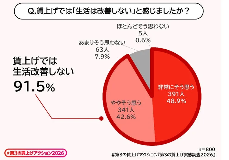 賃上げが生活改善につながらない実感の割合