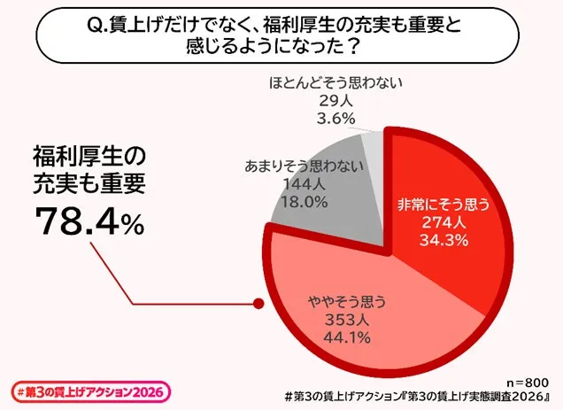 福利厚生の充実への重要度を示すグラフ