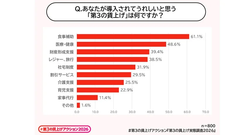 導入されてうれしい「第3の賃上げ」福利厚生ランキング
