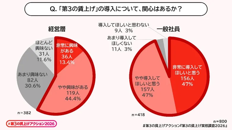 第3の賃上げの知らない人の関心度調査結果