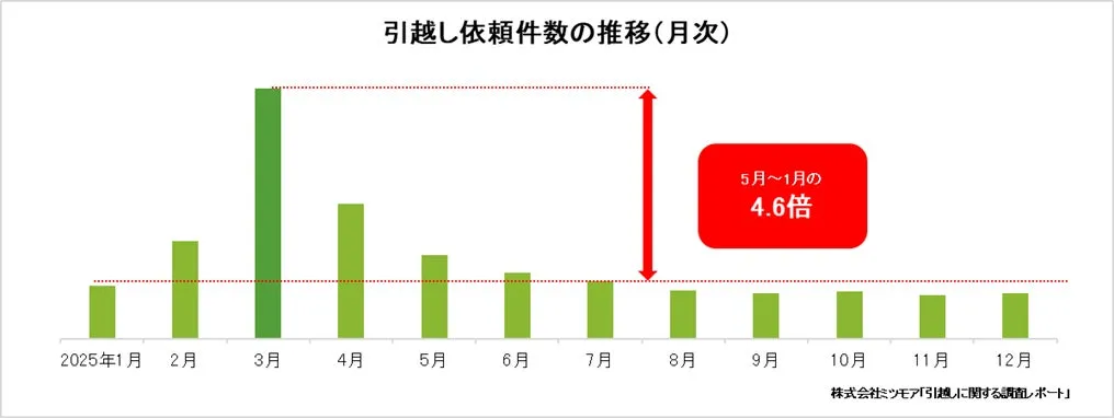 3月に集中する引越し依頼件数の増加推移グラフ