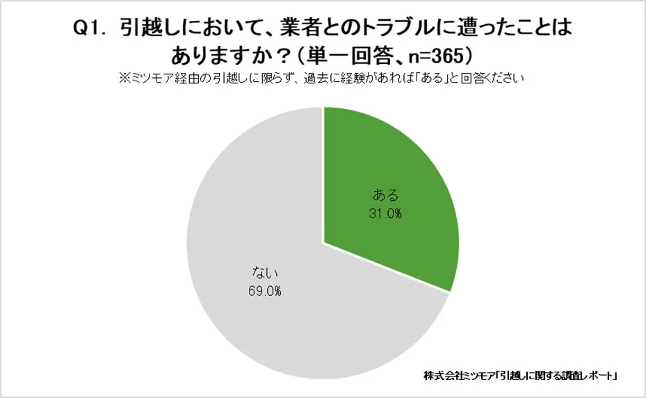 約3割が経験している引越しトラブルの割合を示す円グラフ