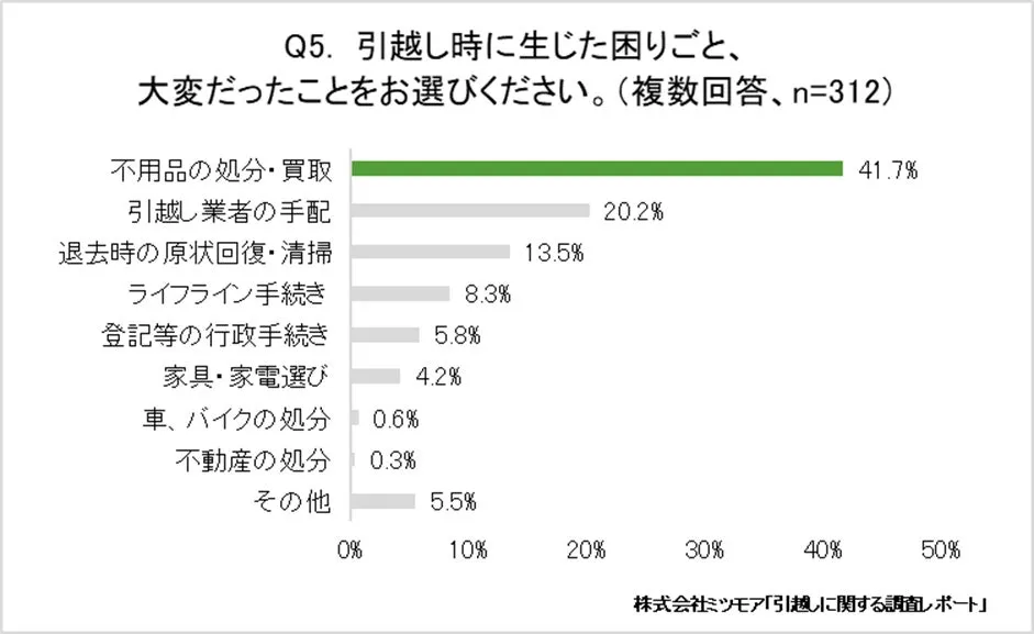 引越しの不用品処分が最も多い困りごとを示すイメージ図