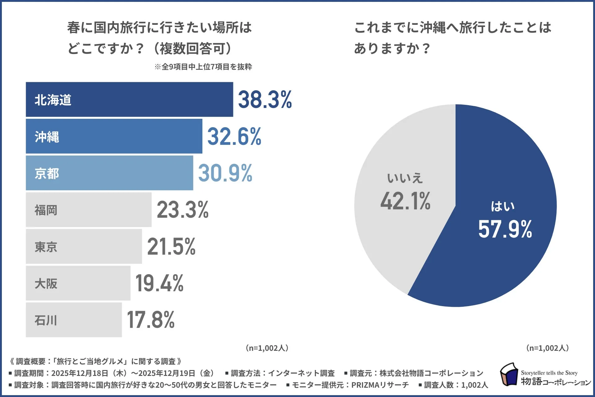 春に国内旅行に行きたい場所のアンケート結果