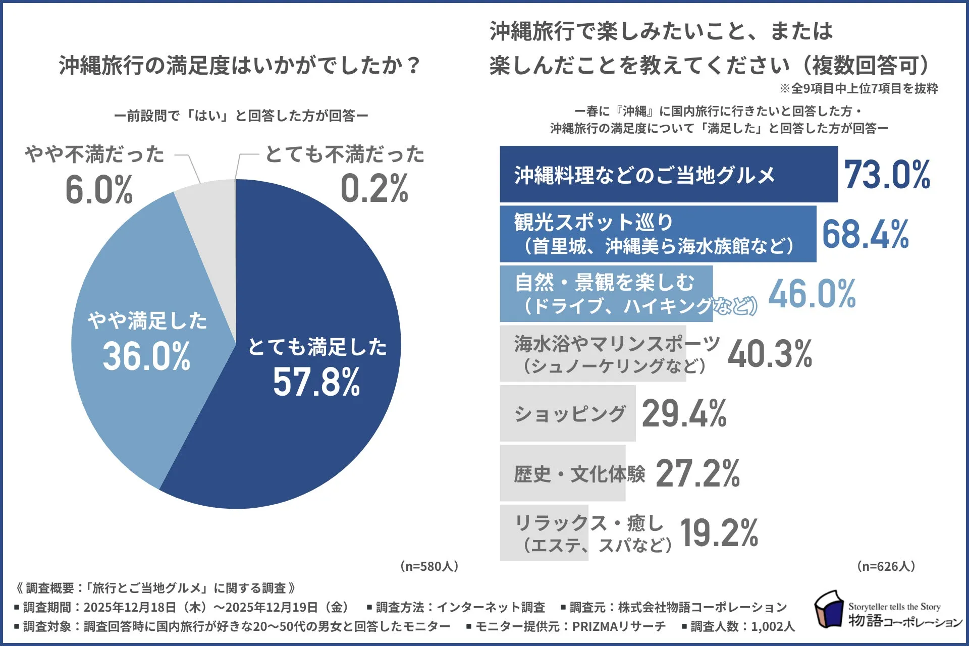 沖縄旅行の満足度の調査結果グラフ