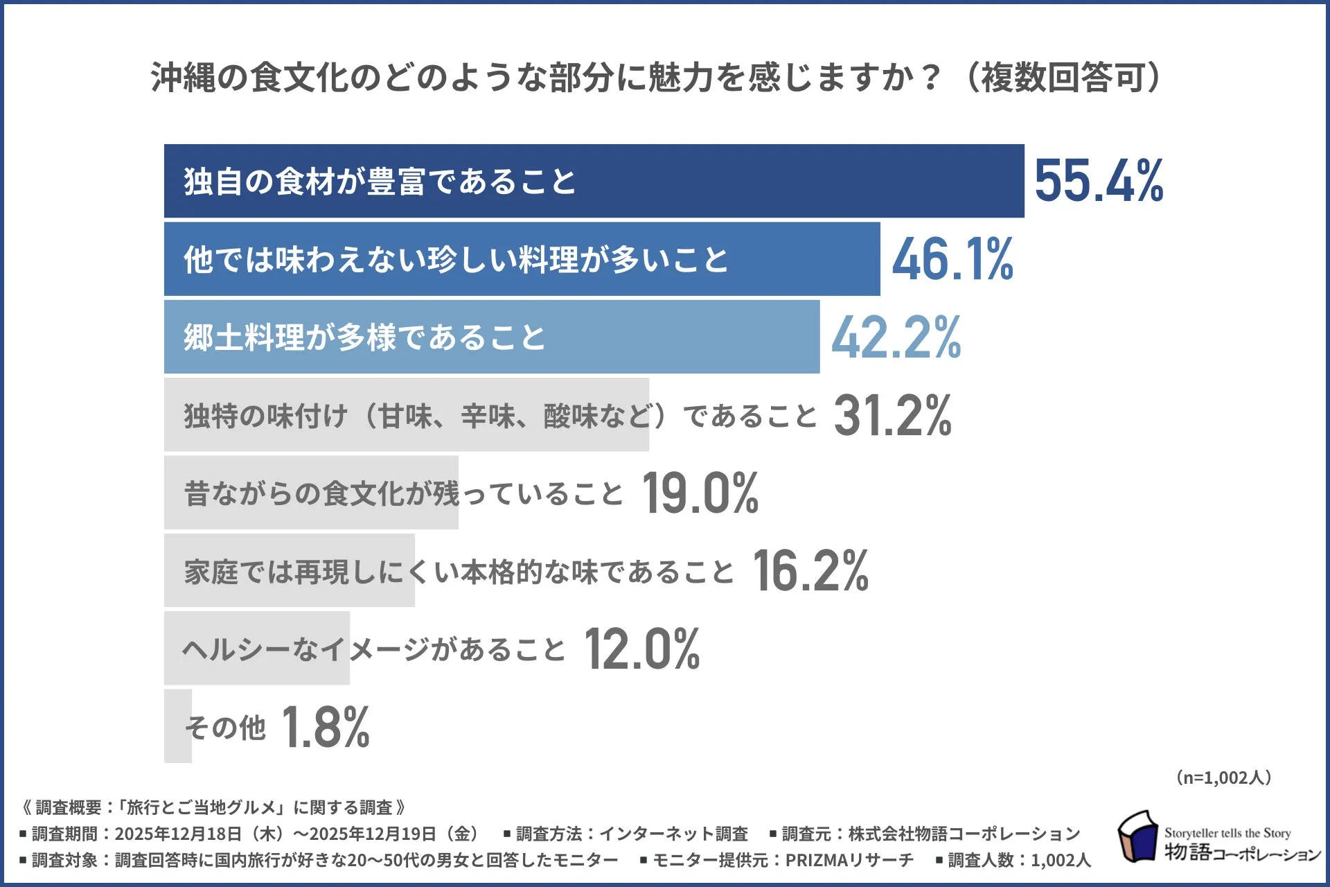 沖縄の食文化の魅力に関する調査結果