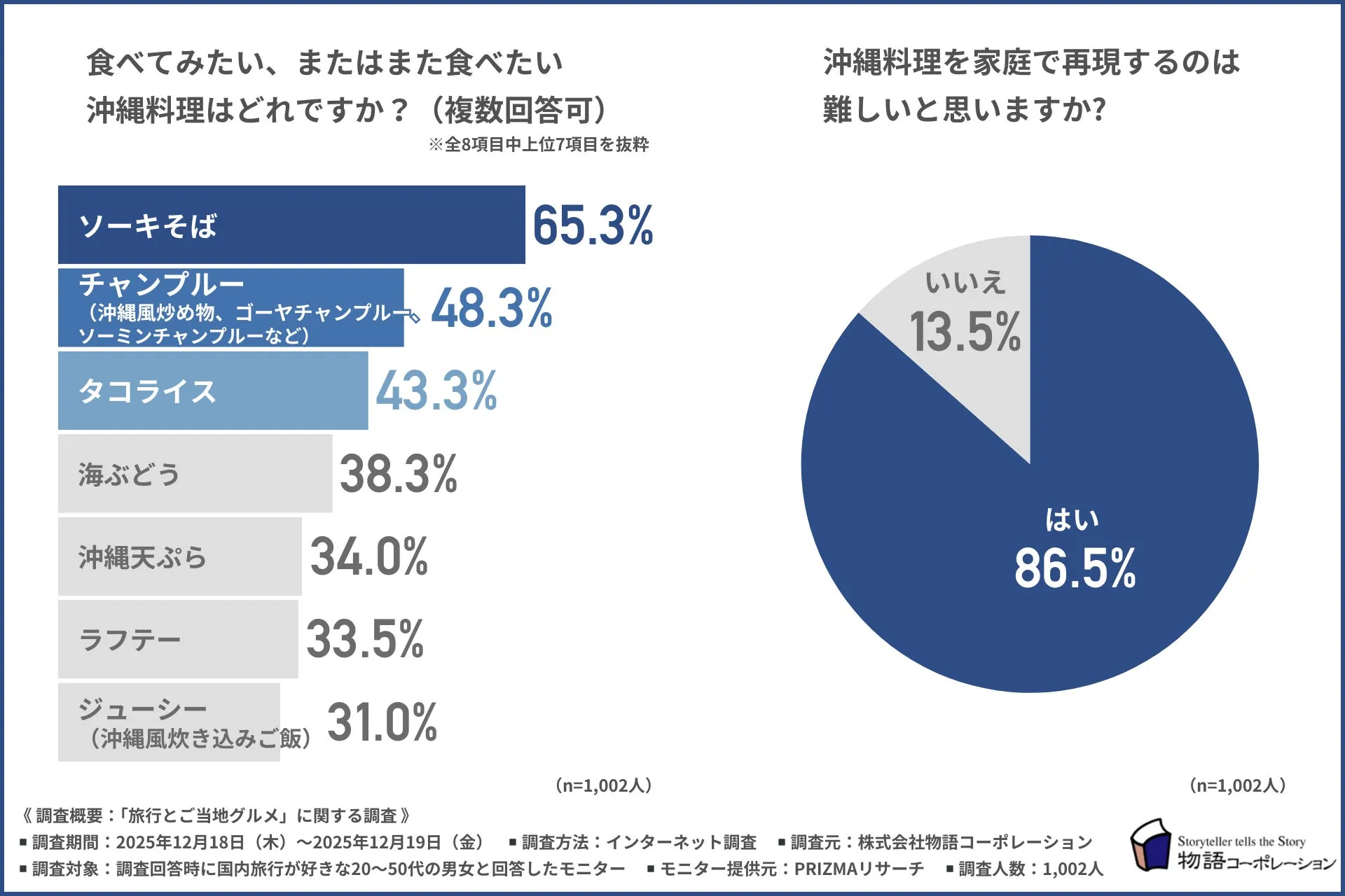 食べてみたい沖縄料理の人気ランキング