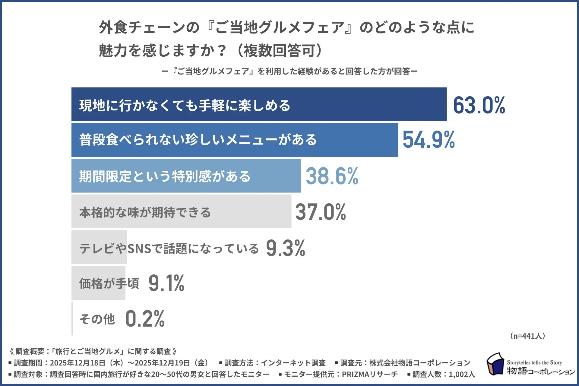ご当地グルメフェアの利用経験と魅力に関する調査