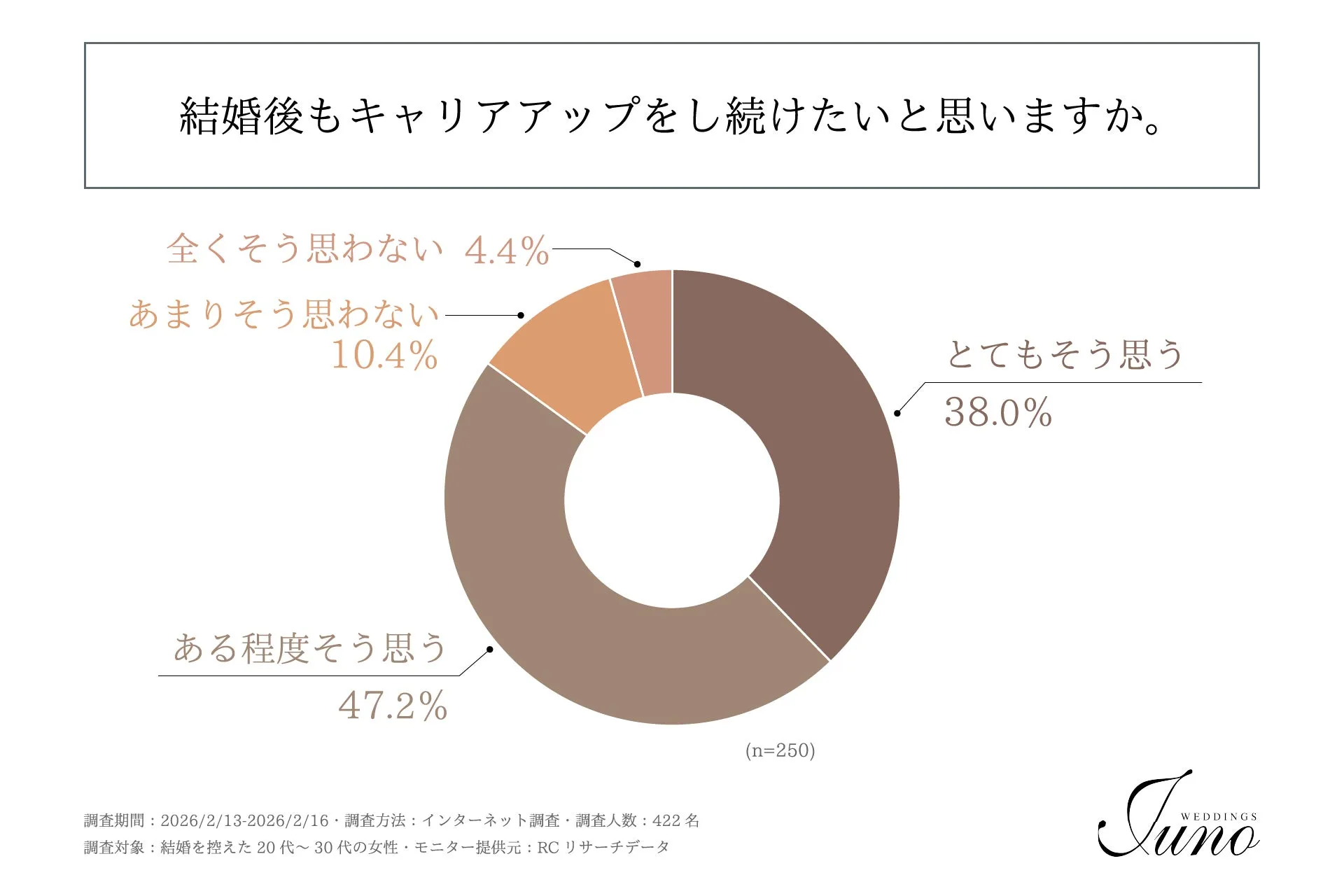 結婚を控えた20代～30代女性のキャリア意識調査結果グラフ