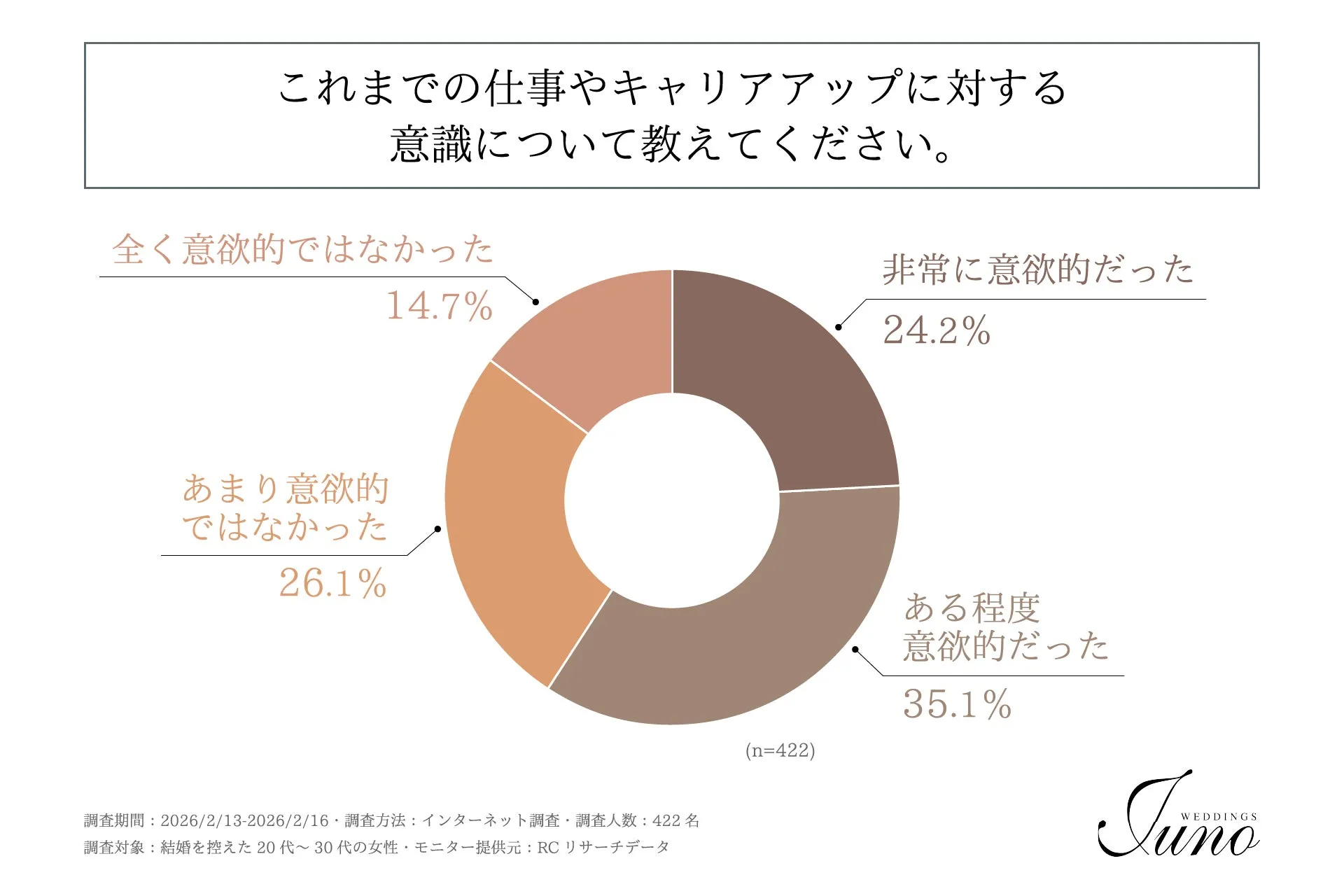 仕事やキャリアアップに意欲的だった人の割合グラフ
