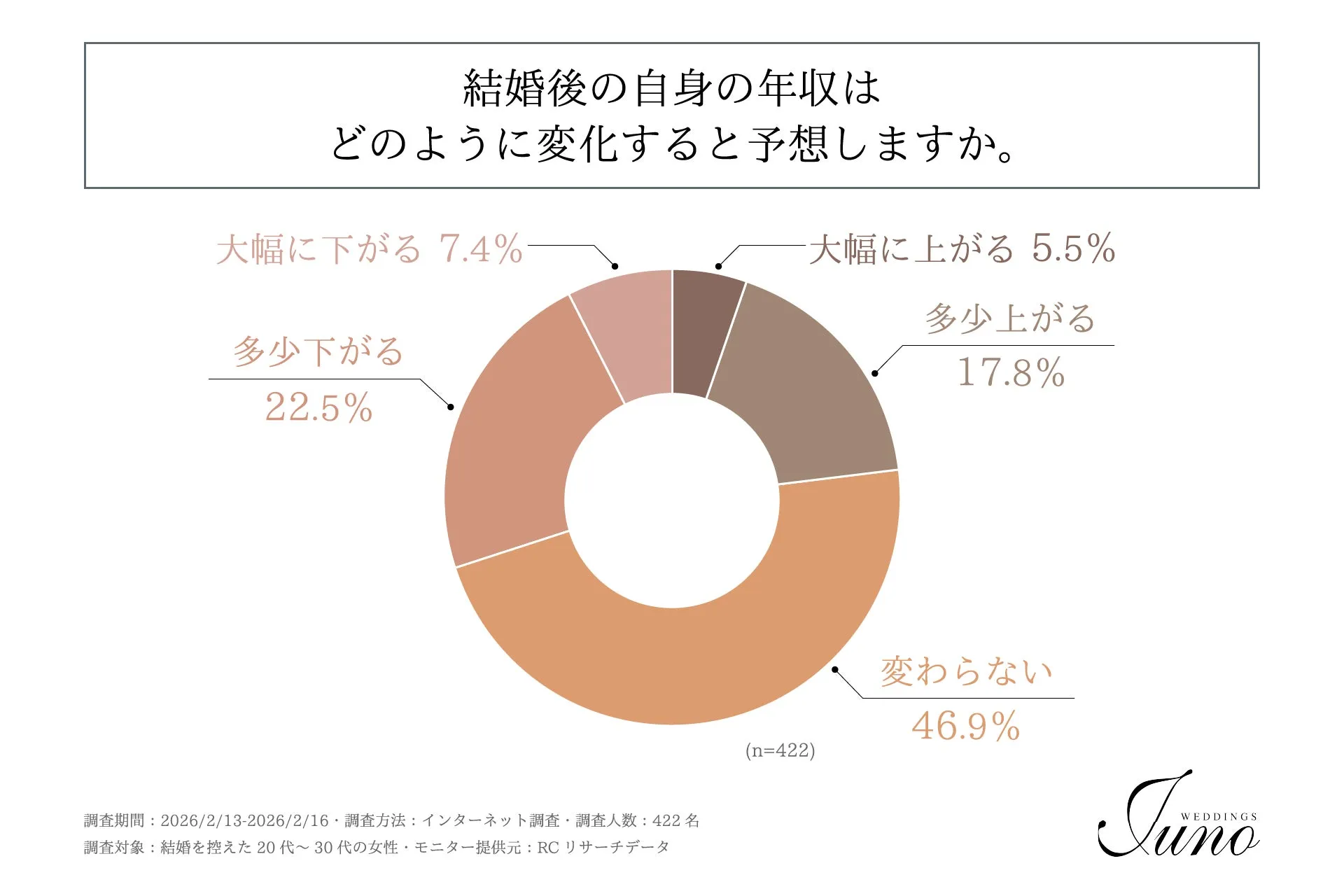 結婚後の年収変化予想のグラフ