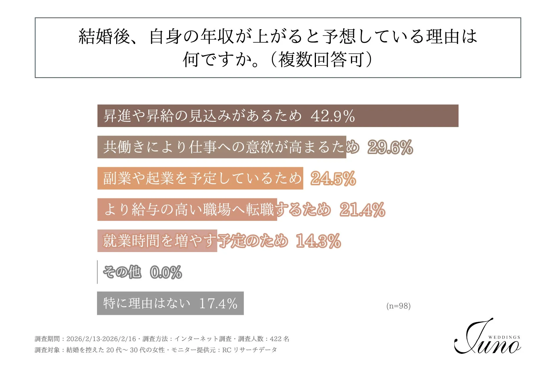 結婚後年収が上がる理由に関するグラフ