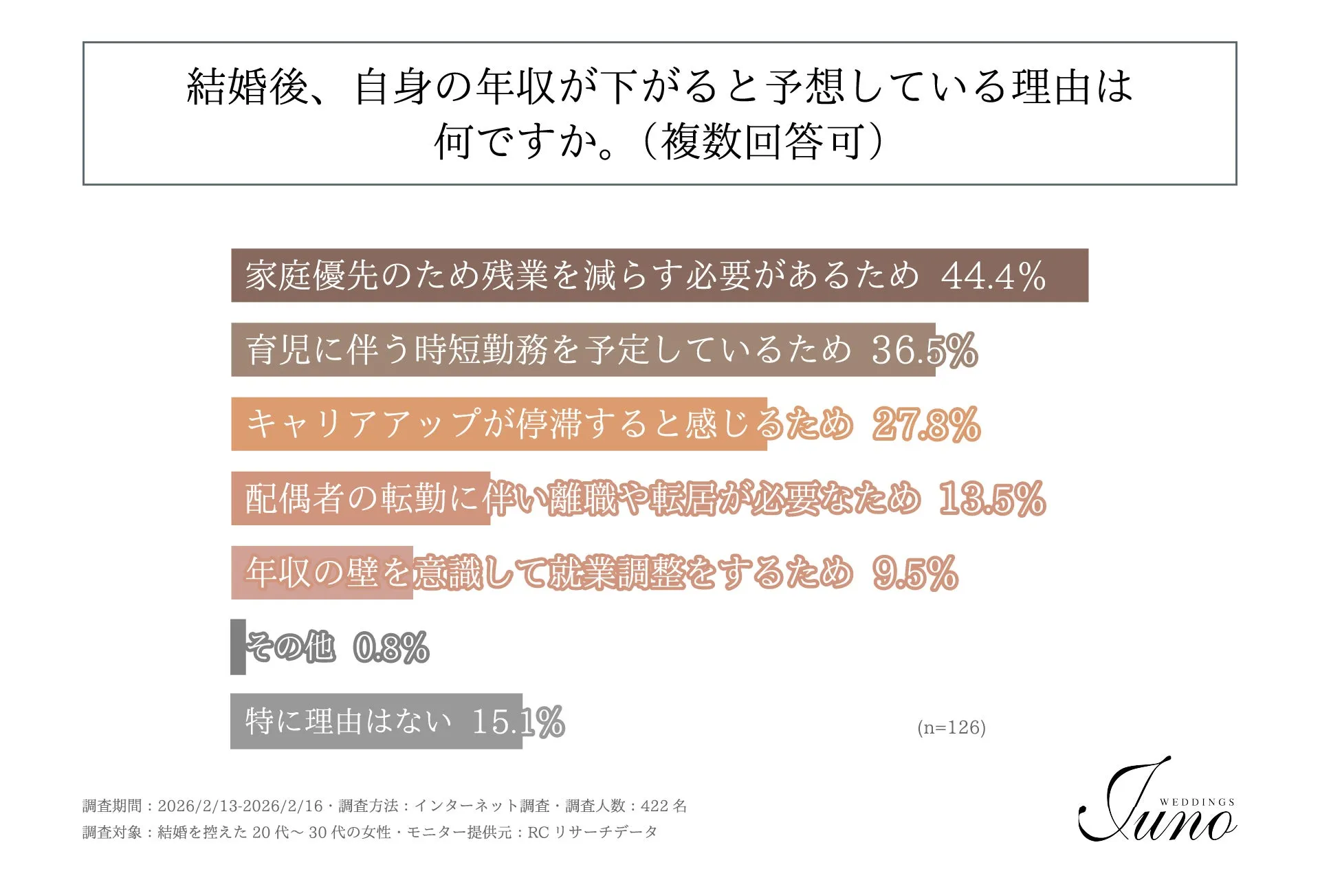 結婚後年収が下がる理由に関するグラフ