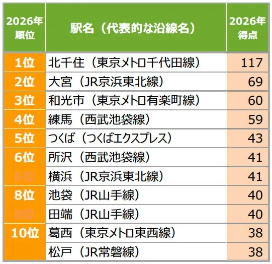 首都圏 穴場だと思う街 駅 ランキング