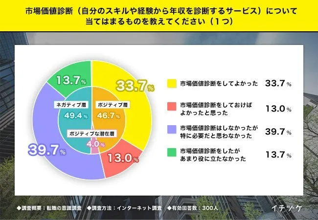 市場価値診断サービスへのニーズが拡大