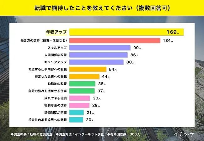 転職で最も期待されるのは「年収アップ」