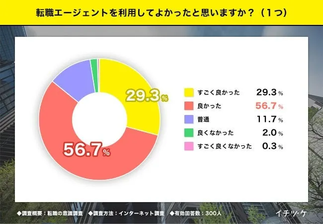 「対応が丁寧だった」がエージェント選びの決め手02