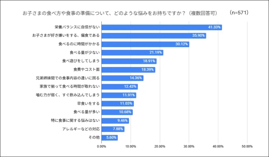 お子さまの食べ方や食事の準備について、どのような悩みをお持ちですか？