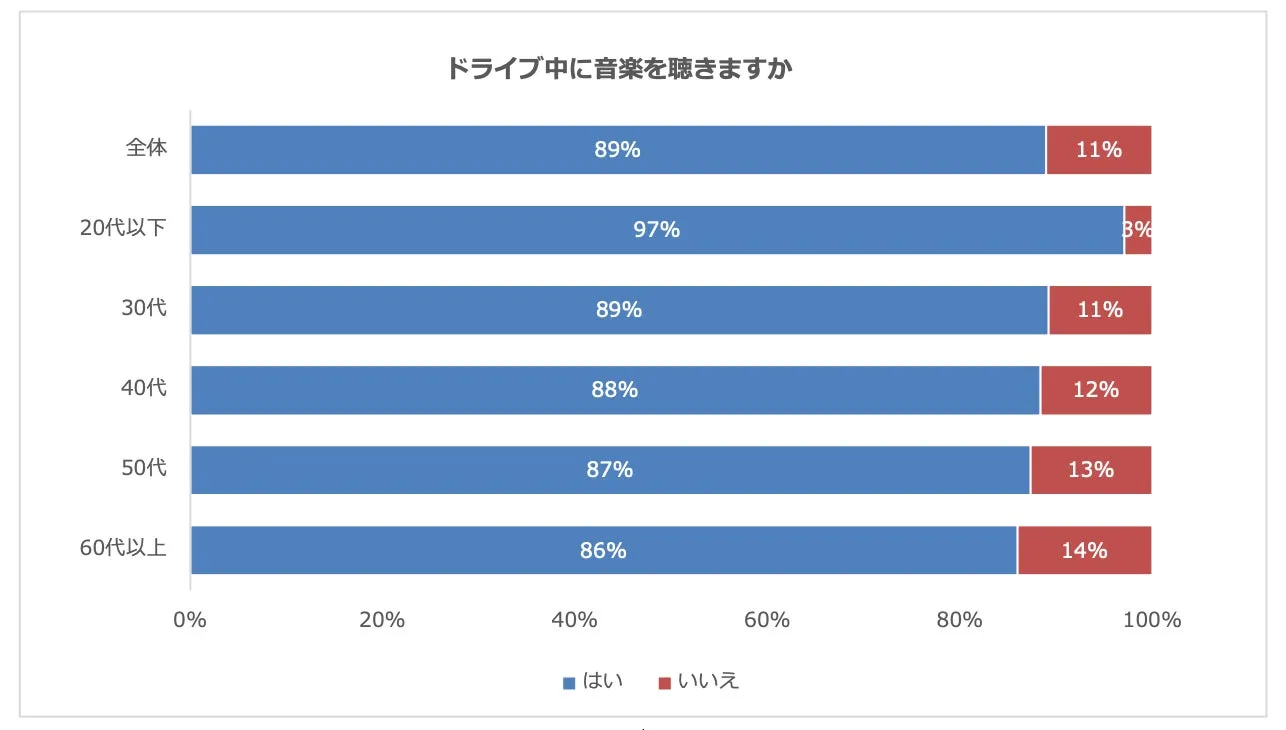 ドライブ中に音楽を聴く人は約9割という調査結果グラフ
