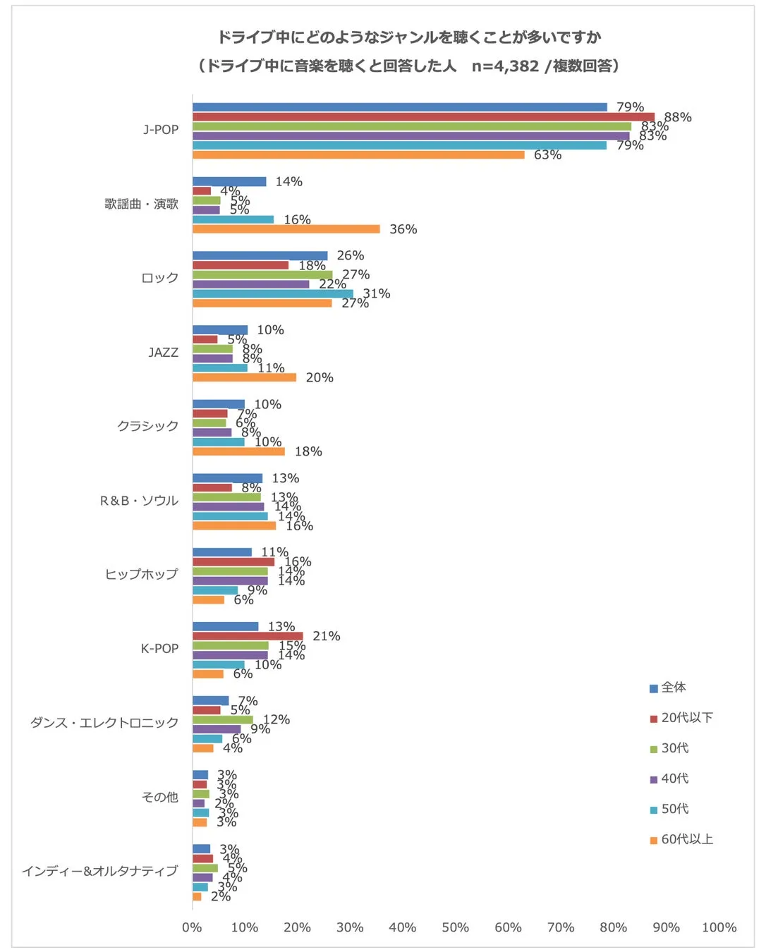 ドライブ中によく聴く音楽ジャンルの人気ランキンググラフ