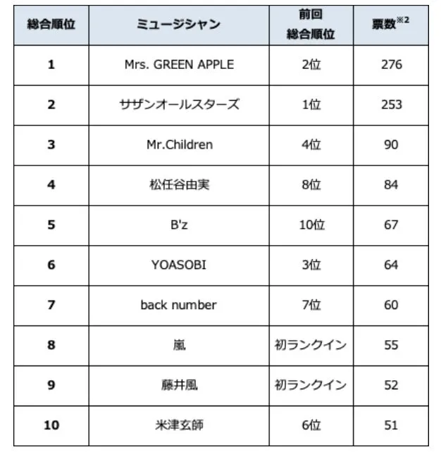 ドライブ中に最もよく聴くミュージシャンランキング