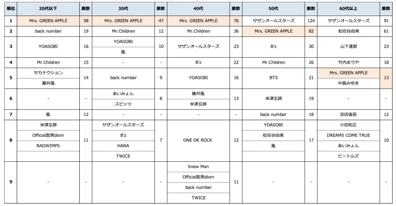 年代別ドライブ中によく聴くミュージシャンランキング