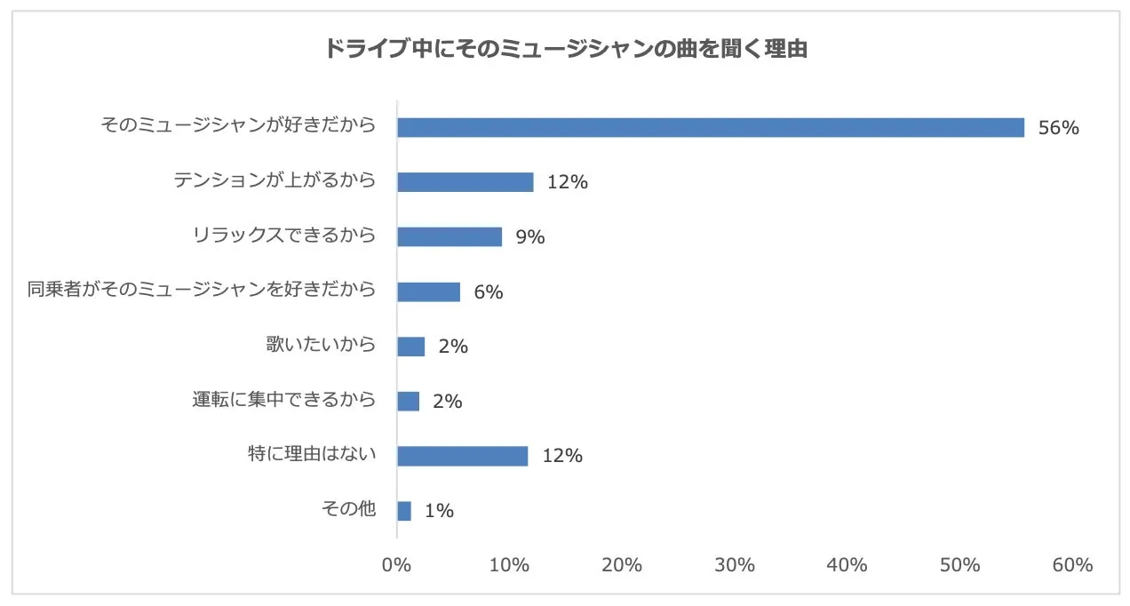 ドライブ中に音楽を聴く理由の割合グラフ