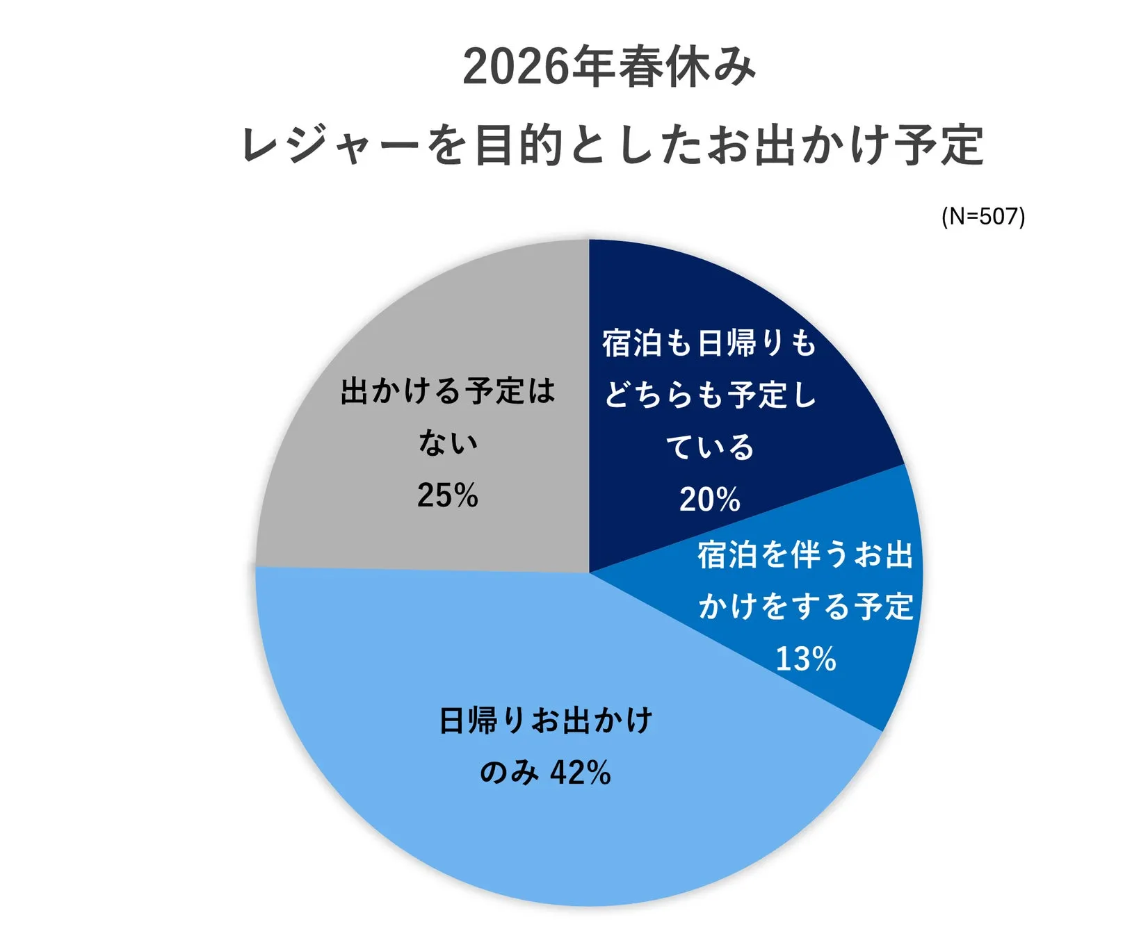 2026年春休みのお出かけ予定に関するいこーよモニターアンケートのグラフ