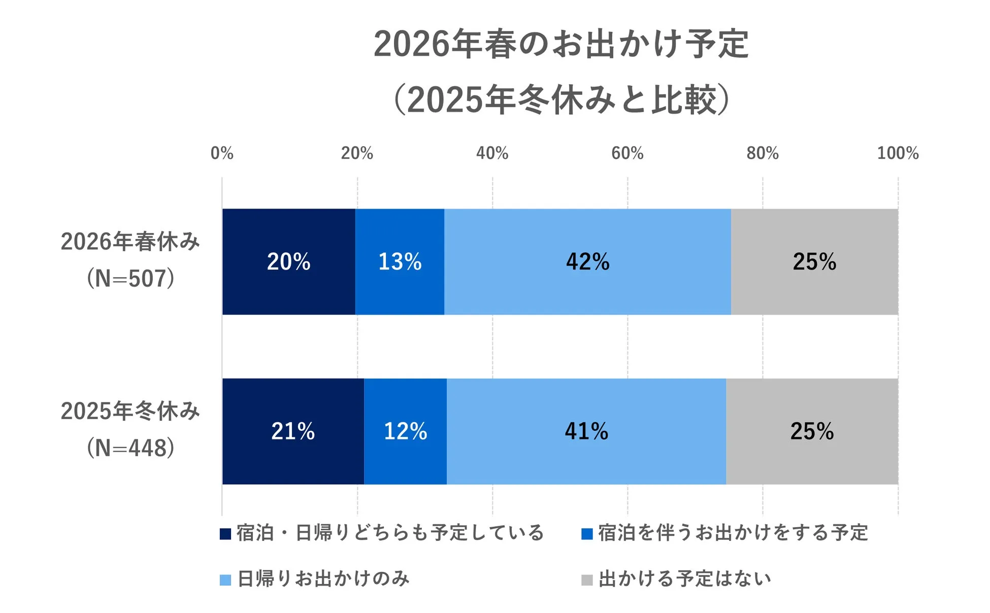 2026年春休みと2025年冬休みの家族のお出かけ比較結果を示すグラフ