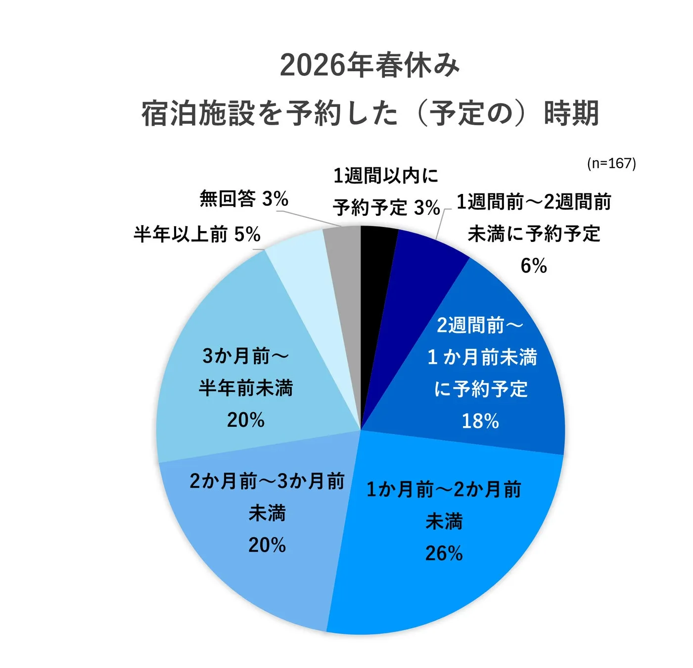 宿泊施設予約時期に関するアンケート調査結果のグラフ