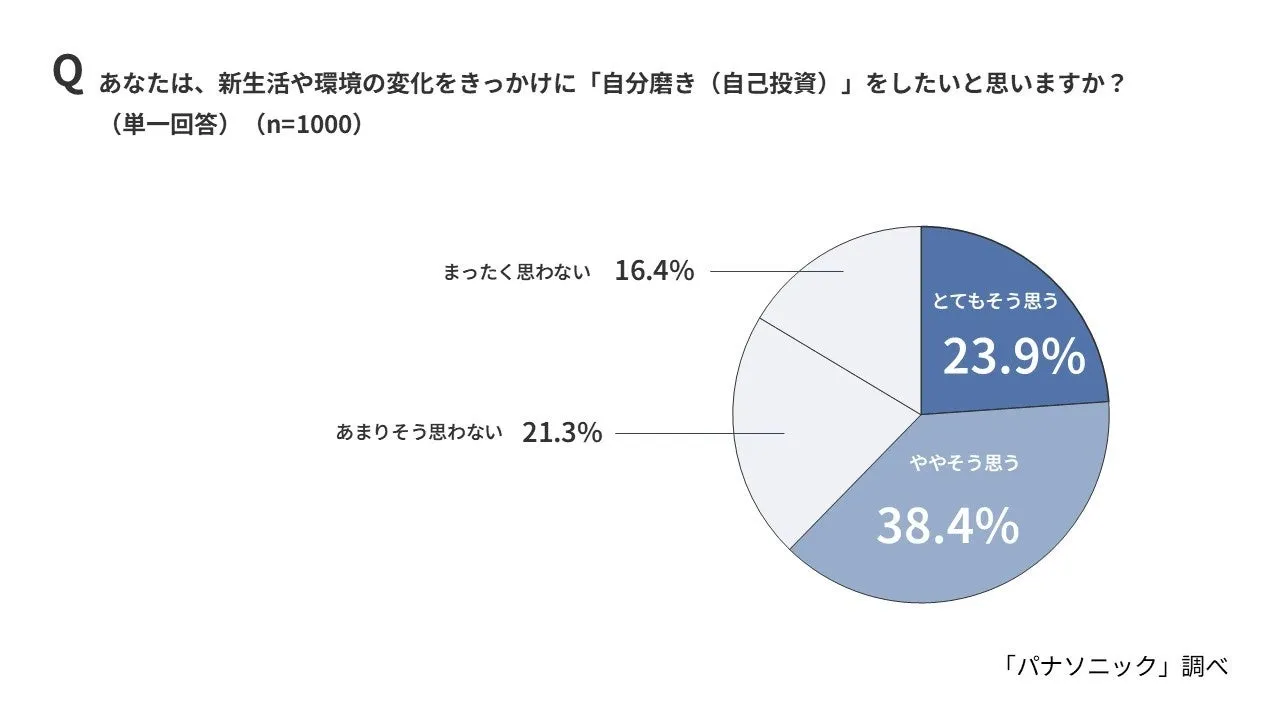 約8割の男性が新生活前に自分磨きしたい