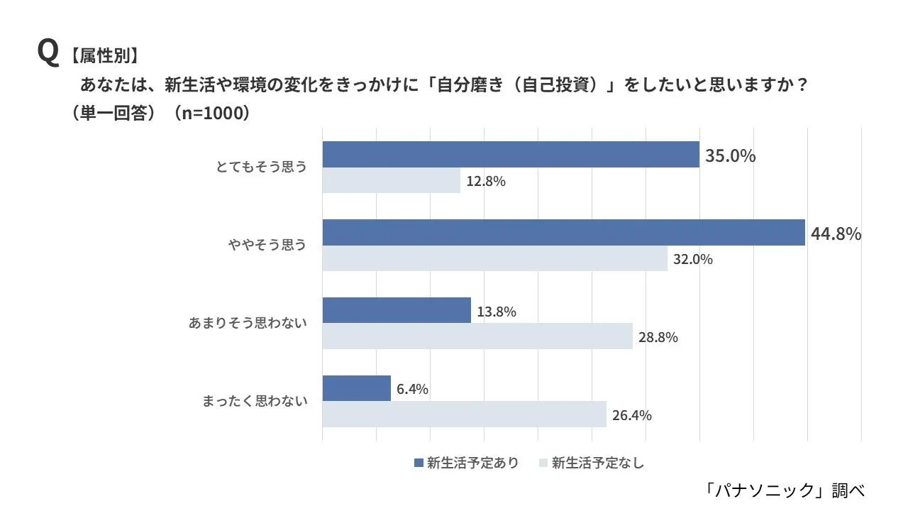 自分磨き投資分野の割合