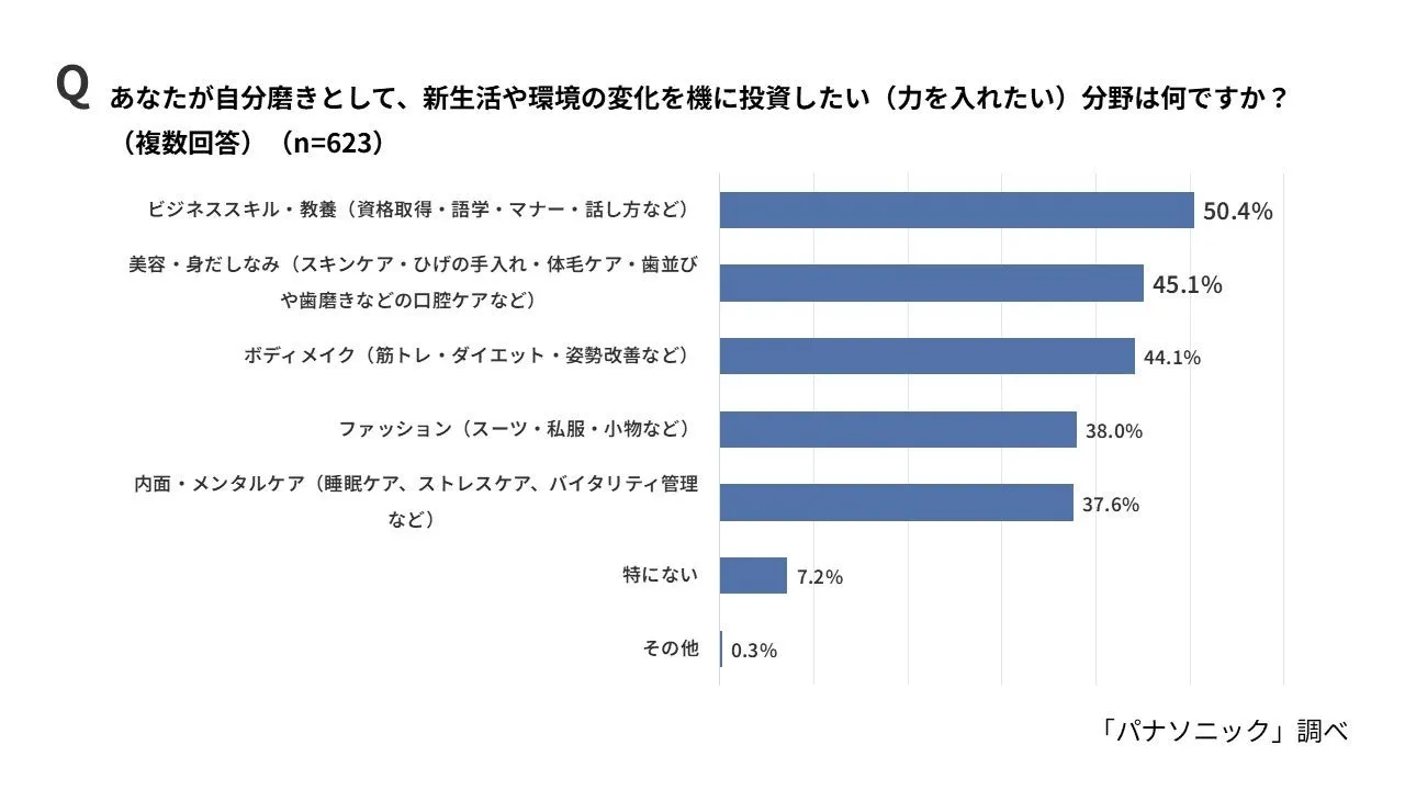 美容・身だしなみに投資したい顔周りセルフケア事項