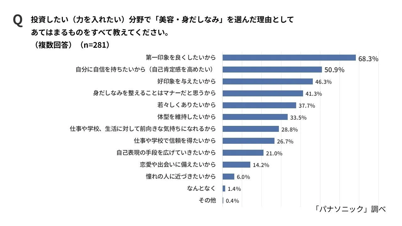 自分磨きで重視するポイント