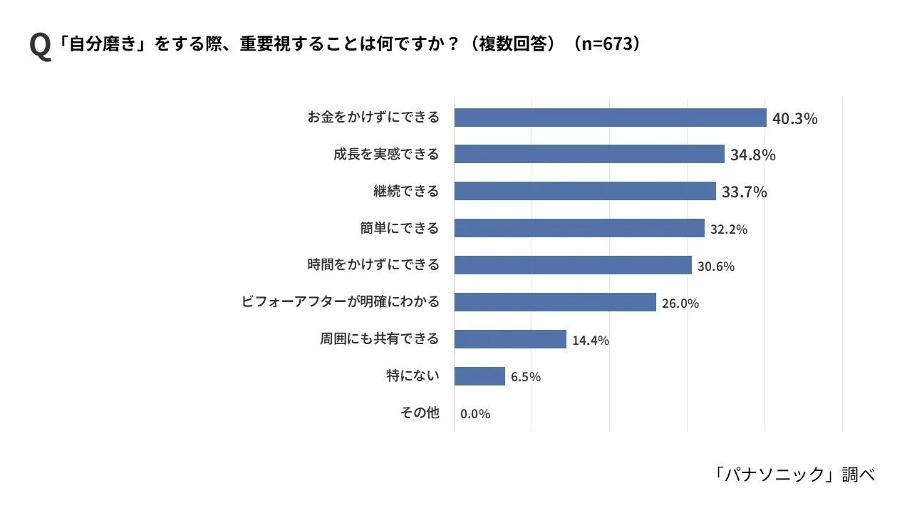 自分磨きは自己評価も向上させる
