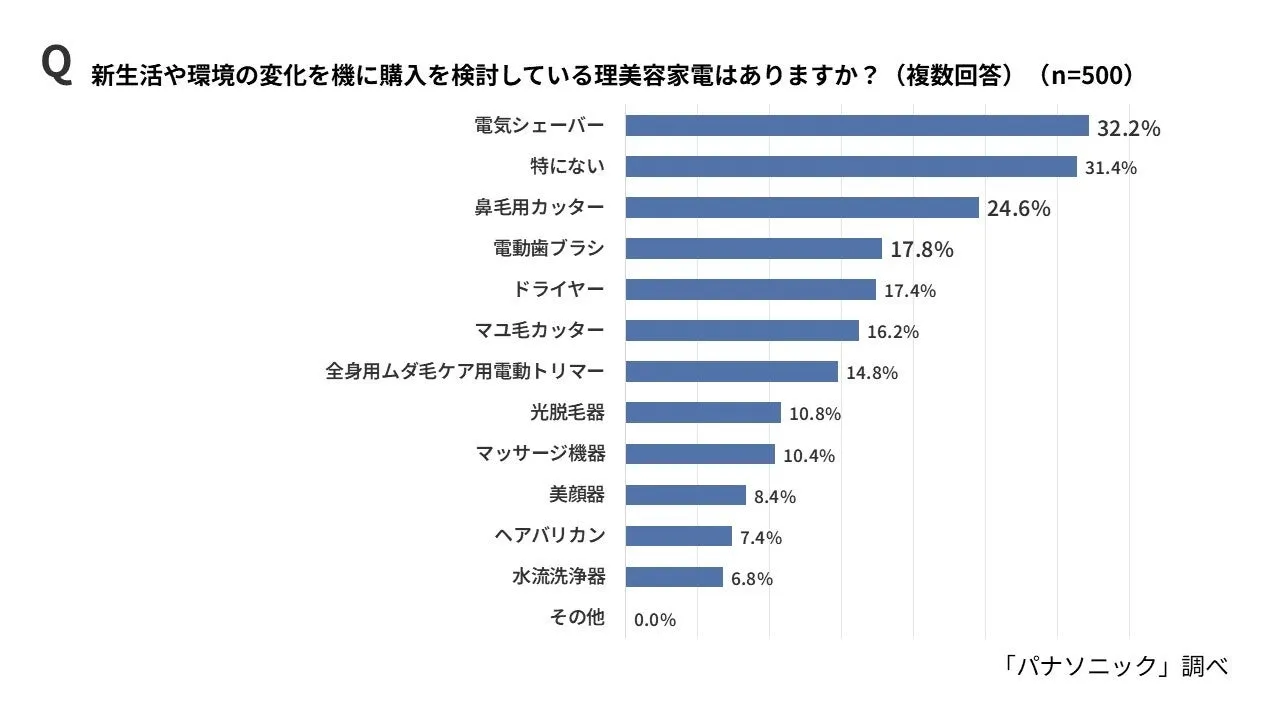 パナソニックの身だしなみケア・オーラルケア家電紹介