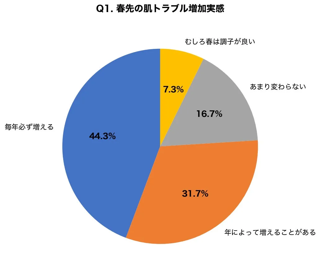 春先に肌トラブルが増えると感じる人の割合を示すグラフ