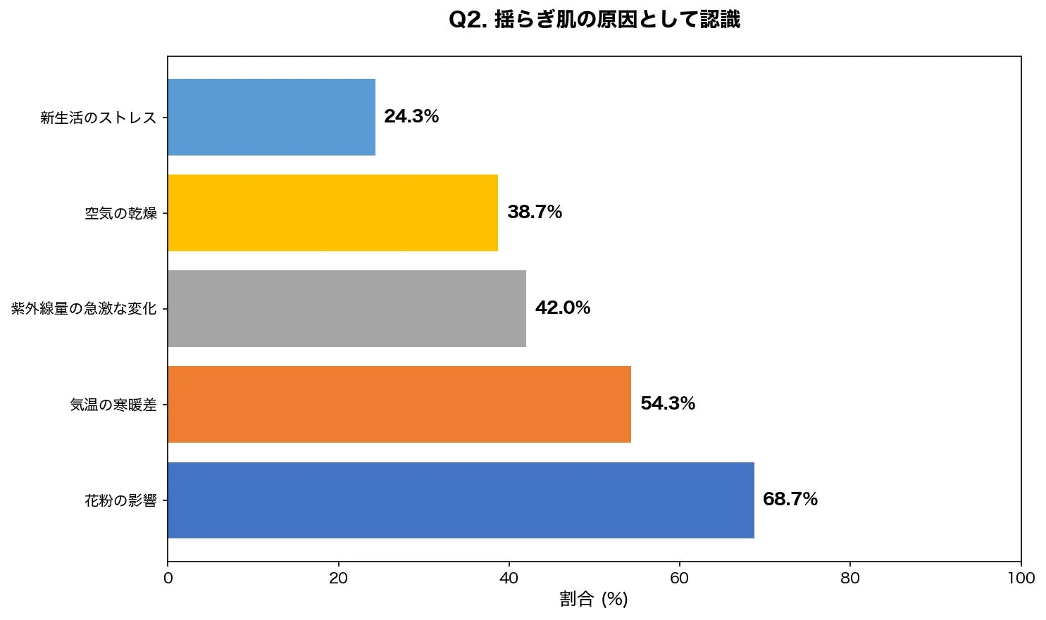 春先の肌トラブル原因トップ3を示すグラフ