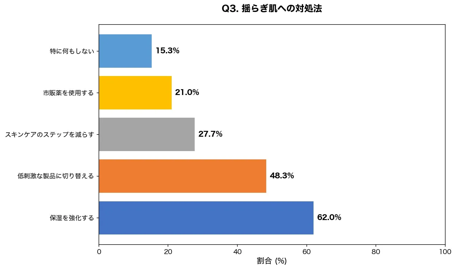 春先の肌トラブルに対するケア内容の割合を示すグラフ