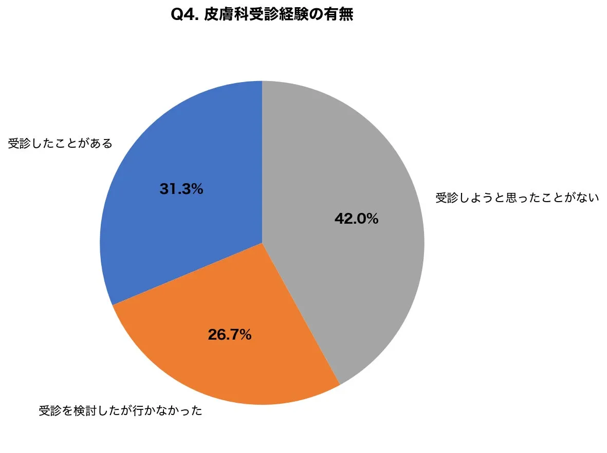 皮膚科を受診した経験者の割合を示すグラフ