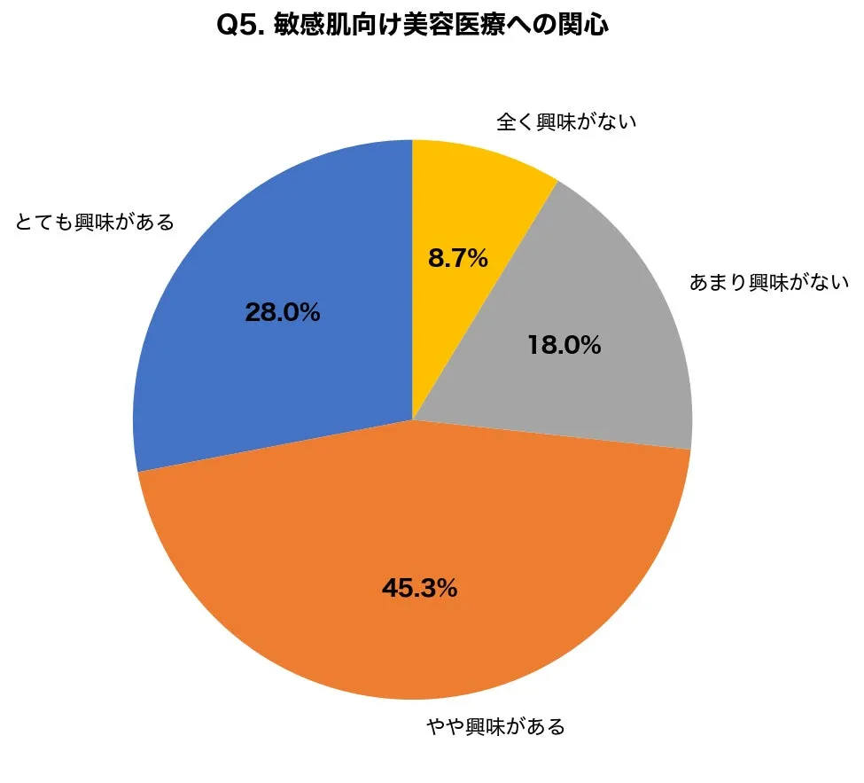 敏感肌でも受けられる美容医療への関心を示すグラフ