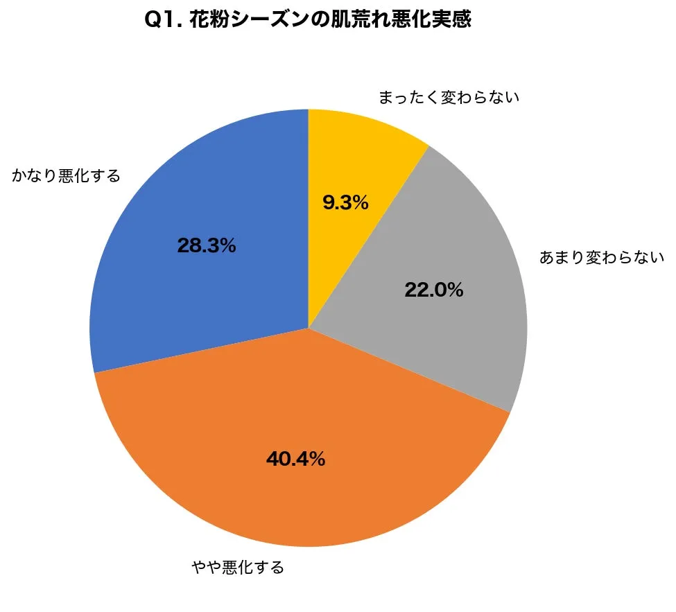花粉シーズンに肌荒れが悪化すると感じる人の割合を示すグラフ
