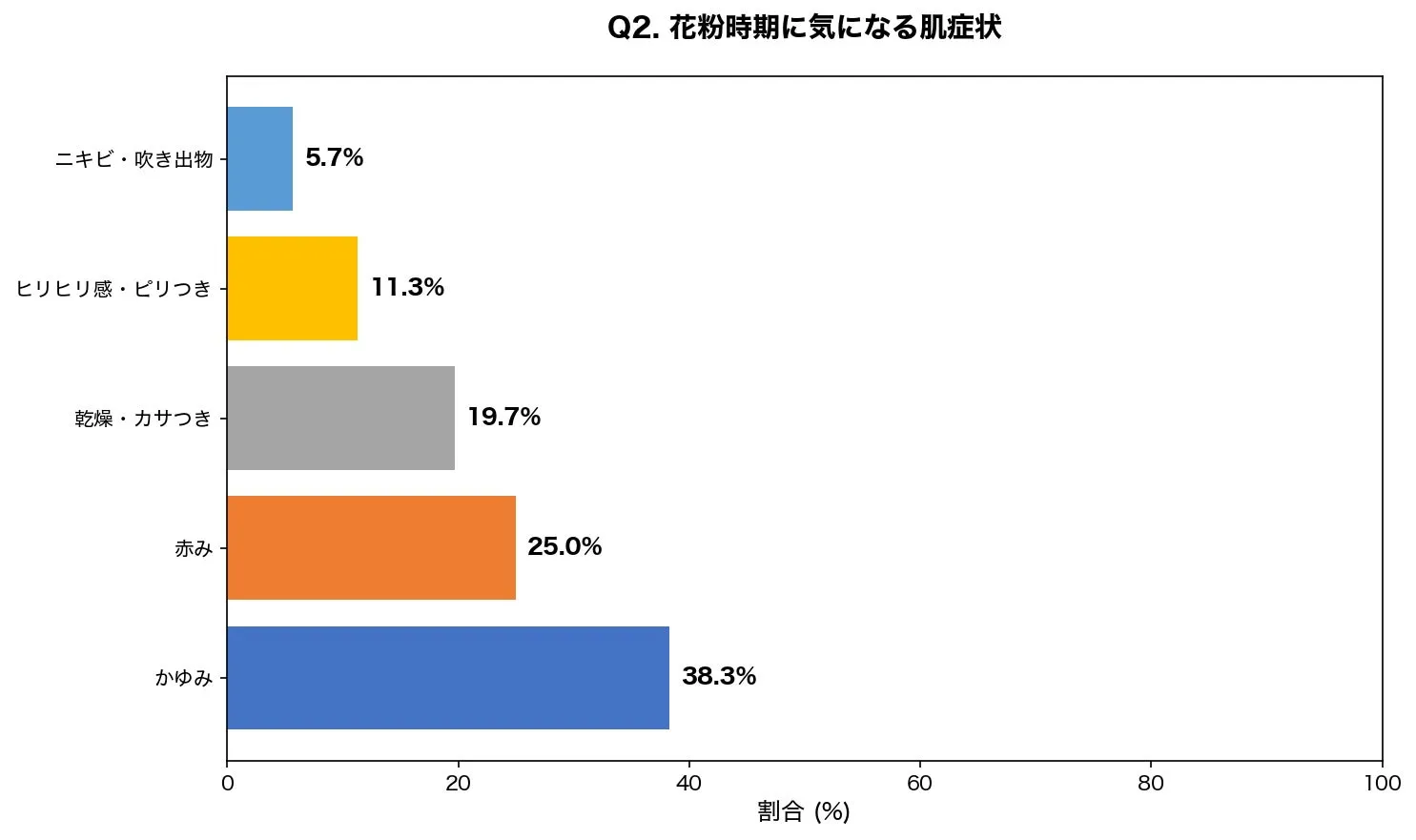 花粉シーズンの肌荒れで最も気になる症状の割合を示すグラフ