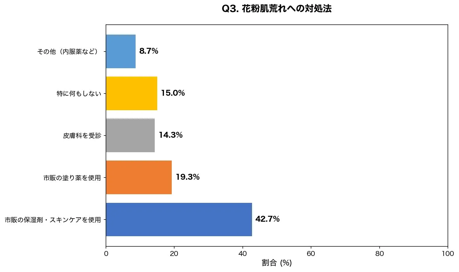 花粉シーズンの肌荒れに対する対処法の割合を示すグラフ